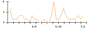 ＬＩＦＵＬＬのシグナル検出数推移