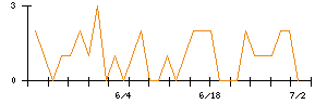 きょくとうのシグナル検出数推移