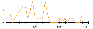 ＡＬＳＯＫのシグナル検出数推移