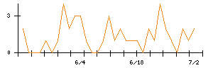 ＡＳＪのシグナル検出数推移