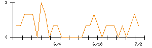 わらべや日洋ホールディングスのシグナル検出数推移