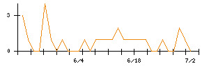 ＷＤＩのシグナル検出数推移