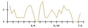 ＳＨＩＦＴのシグナル検出数推移