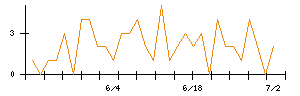 Ａｂａｌａｎｃｅのシグナル検出数推移