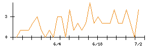 Ａｉｍｉｎｇのシグナル検出数推移