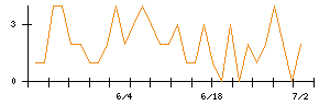 ｉ−ｐｌｕｇのシグナル検出数推移