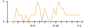 イマジニアのシグナル検出数推移