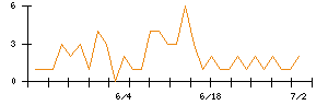 ＡＮＹＣＯＬＯＲのシグナル検出数推移