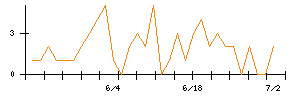 ｐｌｕｓｚｅｒｏのシグナル検出数推移