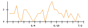 ｍｏｎｏＡＩ　ｔｅｃｈｎｏｌｏｇｙのシグナル検出数推移