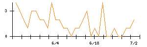 丸紅のシグナル検出数推移