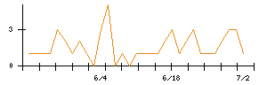 ＩＮＦＯＲＩＣＨのシグナル検出数推移