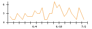 ＫＡＤＯＫＡＷＡのシグナル検出数推移