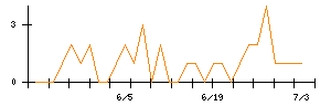 Ｌｉｂ　Ｗｏｒｋのシグナル検出数推移