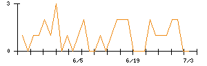 きょくとうのシグナル検出数推移