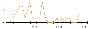 ＡＬＳＯＫのシグナル検出数推移