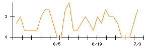 ＳＨＩＦＴのシグナル検出数推移