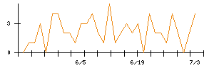 Ａｂａｌａｎｃｅのシグナル検出数推移