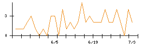 Ａｉｍｉｎｇのシグナル検出数推移