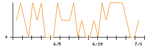 ＳＣＡＴのシグナル検出数推移