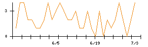 ｉ−ｐｌｕｇのシグナル検出数推移