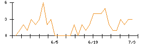 ＪＤＳＣのシグナル検出数推移