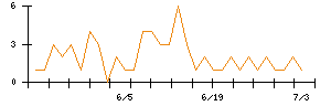 ＡＮＹＣＯＬＯＲのシグナル検出数推移