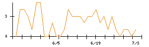 ＴＯＴＯのシグナル検出数推移