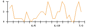 Ｌａｂｏｒｏ．ＡＩのシグナル検出数推移