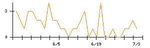 丸紅のシグナル検出数推移