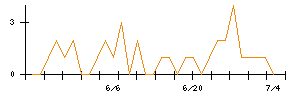 Ｌｉｂ　Ｗｏｒｋのシグナル検出数推移