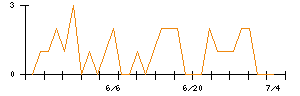 きょくとうのシグナル検出数推移