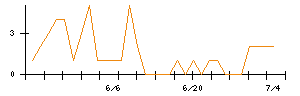 ＡＬＳＯＫのシグナル検出数推移