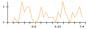 ＡＳＪのシグナル検出数推移