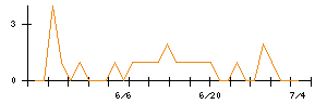 ＷＤＩのシグナル検出数推移