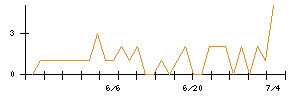 北日本紡績のシグナル検出数推移