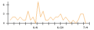 ＲＳ　Ｔｅｃｈｎｏｌｏｇｉｅｓのシグナル検出数推移