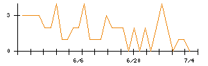 ＫＬａｂのシグナル検出数推移