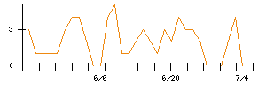 ＳＨＩＦＴのシグナル検出数推移