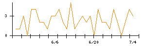 Ａｂａｌａｎｃｅのシグナル検出数推移