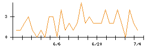 Ａｉｍｉｎｇのシグナル検出数推移