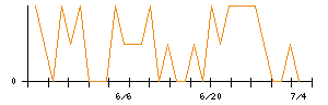 ＳＣＡＴのシグナル検出数推移