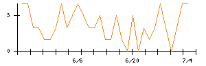 ｉ−ｐｌｕｇのシグナル検出数推移