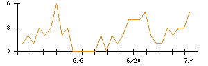 ＪＤＳＣのシグナル検出数推移