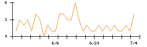 ＡＮＹＣＯＬＯＲのシグナル検出数推移