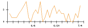 ｐｌｕｓｚｅｒｏのシグナル検出数推移