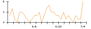 ｍｏｎｏＡＩ　ｔｅｃｈｎｏｌｏｇｙのシグナル検出数推移