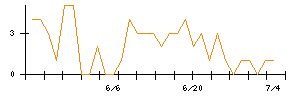 ＴＯＴＯのシグナル検出数推移