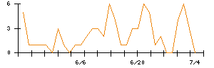 Ｌａｂｏｒｏ．ＡＩのシグナル検出数推移