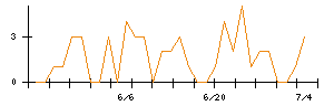 キュービーネットホールディングスのシグナル検出数推移